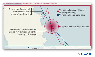 In releated news, analysis of Lloyd's List Intelligence vessel tracking data shows that Costa Concordia sailed within 230 m of the coast of Giglio Island on a previous voyage, even closer to shore than where it hit rocks last Friday. 